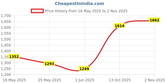 flipkart.com campus SAVVY Running Shoes For Women campus Price History Graph from 16 May 2025 to 2 Nov 2025