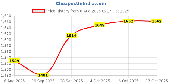 flipkart.com campus SAVVY Running Shoes For Women campus Price History Graph from 6 Aug 2025 to 13 Oct 2025
