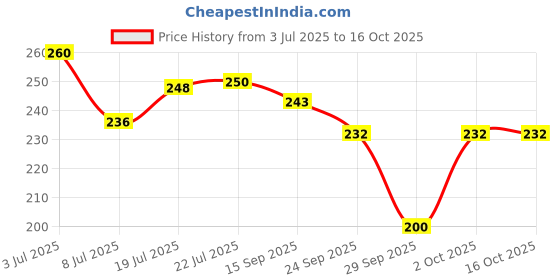 flipkart.com savvy Small Reusable Menstrual Cup savvy Price History Graph from 3 Jul 2025 to 16 Oct 2025