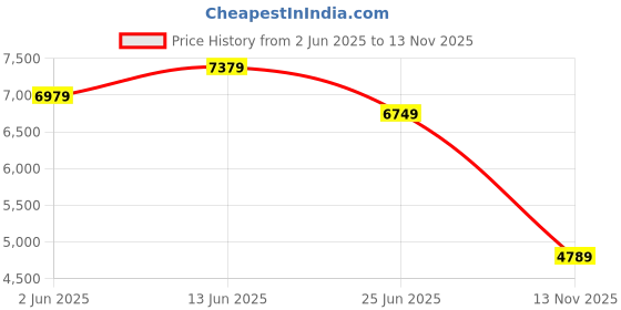 flipkart.com savya home Apollo High Back Ergonomic Office, Home Chair with 2D Lumbar Support,Steel Base, Mesh Office Executive Chair savya home Price History Graph from 2 Jun 2025 to 13 Nov 2025