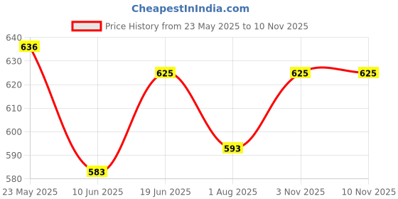 flipkart.com nutrija Saw Palmetto Extract 800MG Capsules nutrija Price History Graph from 23 May 2025 to 10 Nov 2025