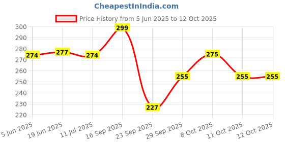 flipkart.com ranpra Saw Set 11 Pieces 3/4" - 2-1/2" Hole Saw Kit with Hex Key and Mandrels ranpra Price History Graph from 5 Jun 2025 to 12 Oct 2025