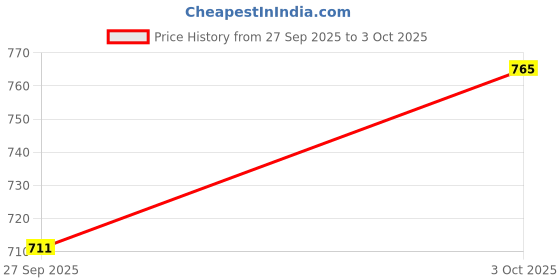 flipkart.com saw zig zag corner rack shelf MDF (Medium Density Fiber) Wall Shelf saw Price History Graph from 27 Sep 2025 to 3 Oct 2025