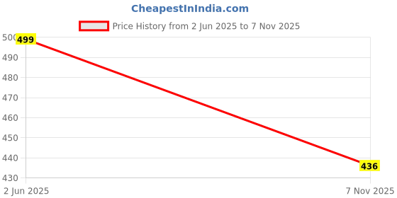 flipkart.com sawadi Stylish Casual Formal Comfortable Flat Bellies For office & Occasions Bellies Bellies For Women sawadi Price History Graph from 2 Jun 2025 to 7 Nov 2025