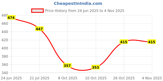 flipkart.com sawadi Stylish Casual Formal Comfortable Flat Bellies For office & Occasions Bellies Bellies For Women sawadi Price History Graph from 24 Jun 2025 to 3 Nov 2025