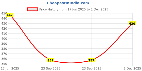 flipkart.com sawaliya Printed Women Jumpsuit sawaliya Price History Graph from 17 Jun 2025 to 2 Dec 2025