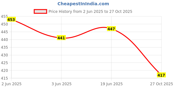 flipkart.com sawaliya seth ji Printed Women Jumpsuit sawaliya seth ji Price History Graph from 2 Jun 2025 to 27 Oct 2025
