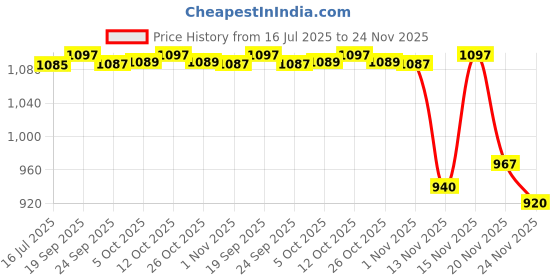 flipkart.com sawan shopping mart 1161 Jug Glass Set sawan shopping mart Price History Graph from 16 Jul 2025 to 24 Nov 2025