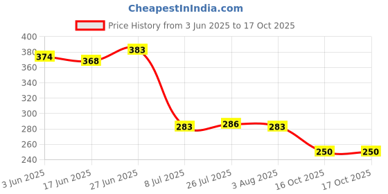 flipkart.com sawan shopping mart Spice Set Ceramic sawan shopping mart Price History Graph from 3 Jun 2025 to 16 Oct 2025