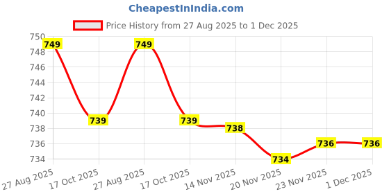 flipkart.com sawariya 2.5 cm Lamp Base sawariya Price History Graph from 27 Aug 2025 to 1 Dec 2025