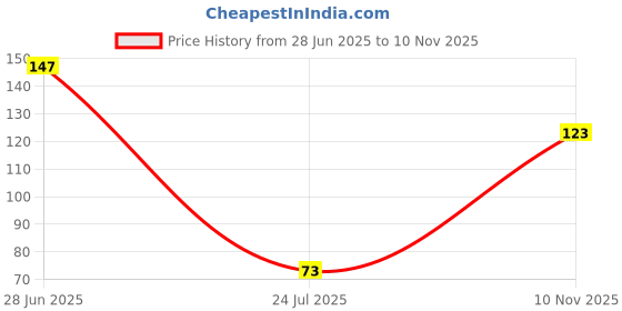 flipkart.com sawariya Designer SC-2359-1919-6 Mauli Thread Rakhi, Chawal Roli Pack Set sawariya Price History Graph from 28 Jun 2025 to 10 Nov 2025