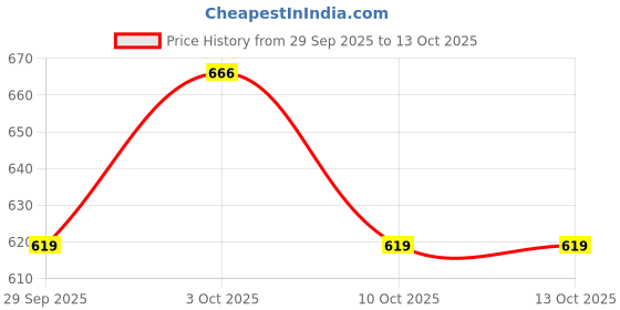 flipkart.com sawariya Solid Party Bag sawariya Price History Graph from 29 Sep 2025 to 13 Oct 2025