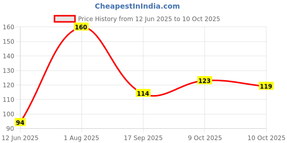 flipkart.com saway dog biscuit Chicken Dog Chew saway Price History Graph from 12 Jun 2025 to 10 Oct 2025
