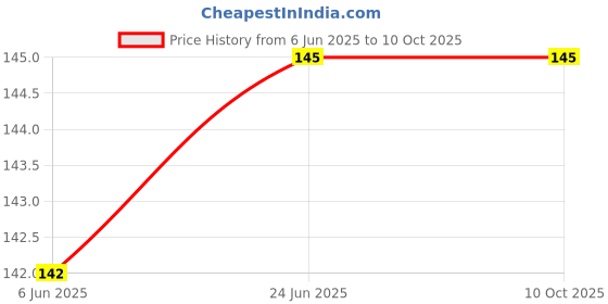 flipkart.com SAWAY Hosiery 100% Cotton Handkerchief Multi color Design (Pack of 3 Pcs) ["Multicolor"] Handkerchief Price History Graph from 6 Jun 2025 to 9 Oct 2025