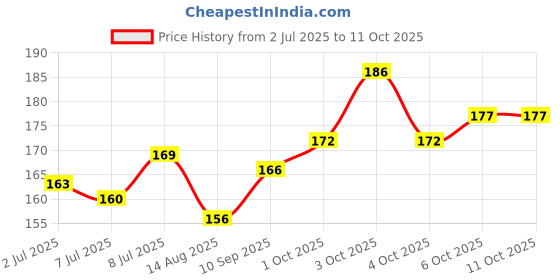flipkart.com saway Sway Export Quality Dog Black Rope Large Dog Training Harness saway Price History Graph from 2 Jul 2025 to 11 Oct 2025