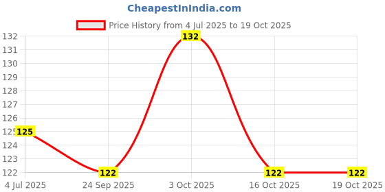 flipkart.com saway Sway Export Quality Dog Red Multi Rope Medium Dog Head Collar saway Price History Graph from 4 Jul 2025 to 18 Oct 2025