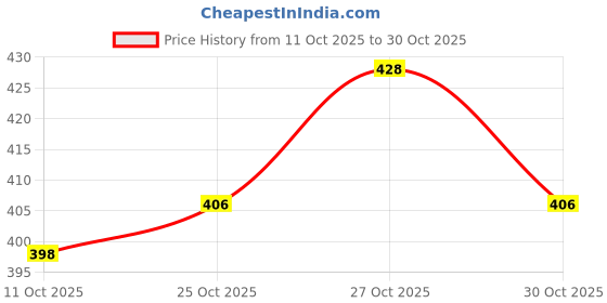 flipkart.com saway SAWAYcalcium treat bones 3 inch 1 kg Chicken Dog Chew saway Price History Graph from 11 Oct 2025 to 30 Oct 2025