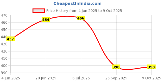 flipkart.com sawkirp darshraj 5 piece Glow Squishy toys Bath Toy sawkirp darshraj Price History Graph from 4 Jun 2025 to 8 Oct 2025