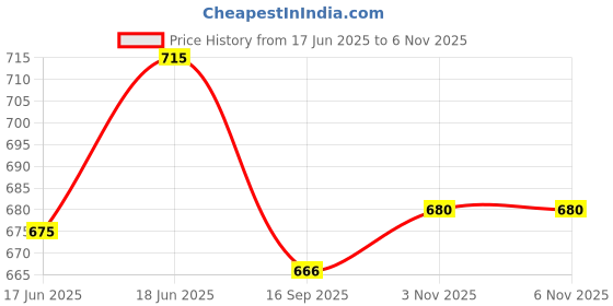 flipkart.com sawkirp darshraj Bot Robot Octopus Style | Colorful Lights and Music | sawkirp darshraj Price History Graph from 17 Jun 2025 to 5 Nov 2025