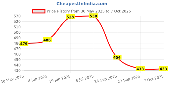 flipkart.com sawkirp darshraj Funny duck Climbing Track toy Electric sawkirp darshraj Price History Graph from 30 May 2025 to 7 Oct 2025