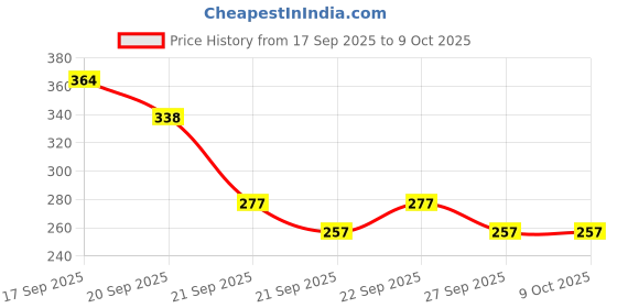 flipkart.com sawkirp darshraj Naruto Ball Pen sawkirp darshraj Price History Graph from 17 Sep 2025 to 8 Oct 2025