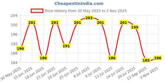 flipkart.com sawkirp darshraj Pack of 12 Pcs reusable inkless Pencils - Art Line Drawing Pencils 0.5 mm Pencil sawkirp darshraj Price History Graph from 30 May 2025 to 3 Nov 2025