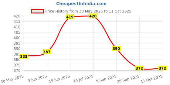 flipkart.com sawkirp darshraj Pok mini action figures miniature toys pack of 24 pieces sawkirp darshraj Price History Graph from 30 May 2025 to 10 Oct 2025