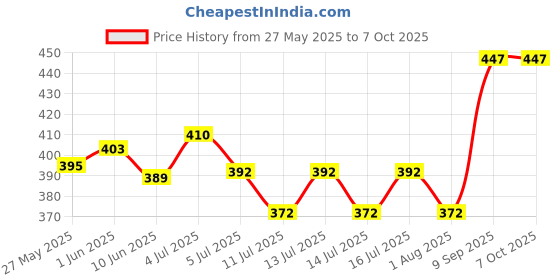 flipkart.com sawkirp darshraj Silver Ring Set sawkirp darshraj Price History Graph from 27 May 2025 to 7 Oct 2025