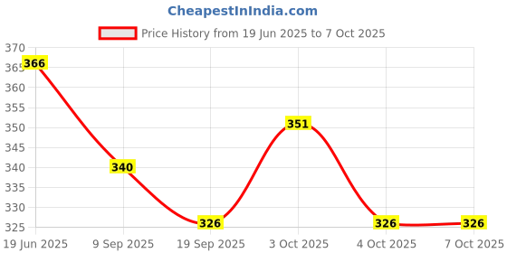 flipkart.com sawkirp darshraj Smart Phone Cordless sawkirp darshraj Price History Graph from 19 Jun 2025 to 6 Oct 2025