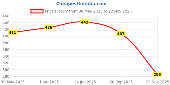 flipkart.com sawkirp darshraj Squishy Gorilla Squishy Gorilla Gag Toy sawkirp darshraj Price History Graph from 30 May 2025 to 22 Nov 2025