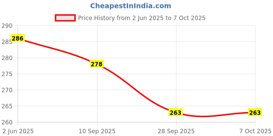 flipkart.com sawkirp darshraj Squishy hamster Squishy hamster Gag Toy sawkirp darshraj Price History Graph from 2 Jun 2025 to 7 Oct 2025