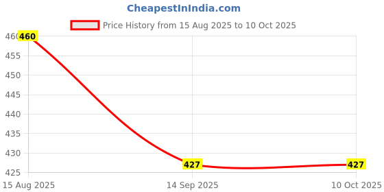 flipkart.com sawkirp darshraj Stretchy Pug for stress Anxiety Relief Toy Bath Toy sawkirp darshraj Price History Graph from 15 Aug 2025 to 10 Oct 2025