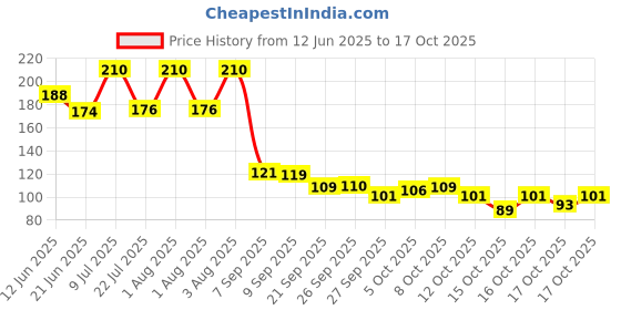 flipkart.com sawkirp Electric eraser for kids l Small kids electric eraser Cordless electric eraser Non-Toxic Eraser sawkirp Price History Graph from 12 Jun 2025 to 17 Oct 2025