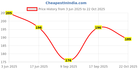 flipkart.com sawku Women Multicolor Mock Camisole sawku Price History Graph from 3 Jun 2025 to 22 Oct 2025