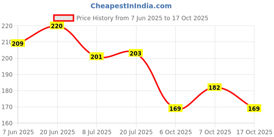 flipkart.com mayura SAWMT01 Washing Machine Single Adapter Nozzle Cock (Pack of-1) Bib Tap Faucet mayura Price History Graph from 7 Jun 2025 to 17 Oct 2025