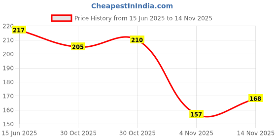 flipkart.com vortipu SawSwift: Precision Saw Cutter for Efficient Cutting SawSwift: Precision Saw Cutter for Efficient Cutting Cordless Chainsaw vortipu Price History Graph from 15 Jun 2025 to 14 Nov 2025