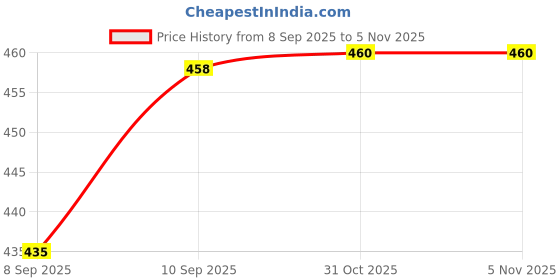 flipkart.com denver Saxe,Victor Deodorant Body Spray |Long Lasting|Provides 24hour odor protection Deodorant Spray - For Men denver Price History Graph from 8 Sep 2025 to 3 Nov 2025