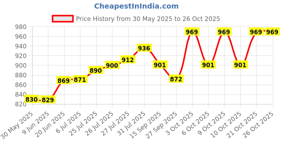 flipkart.com perlman Saxophone Mouthpiece Plastic with Cap Metal Saxophone Mouthpiece Alto Saxophone perlman Price History Graph from 30 May 2025 to 26 Oct 2025