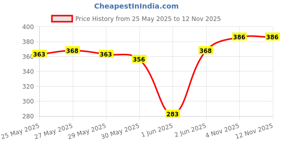 flipkart.com vivi5 saxophone reeds10 pcs Reed vivi5 Price History Graph from 25 May 2025 to 10 Nov 2025