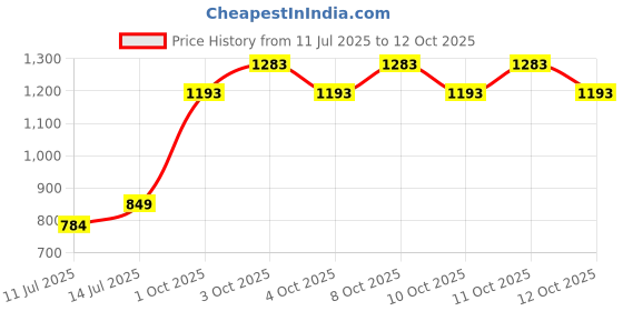 flipkart.com say Flush Tank for Toilet with 10 Ltr Water Capacity/Flushing Cistern for Bathroom Single Flush Tank say Price History Graph from 11 Jul 2025 to 11 Oct 2025