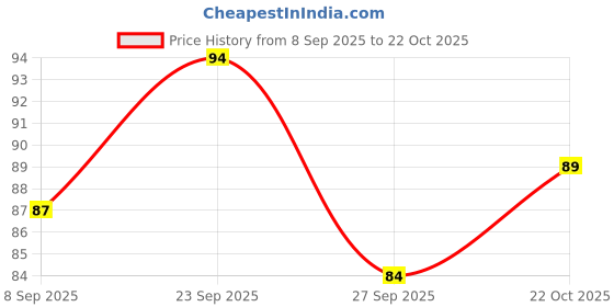 flipkart.com garuda store Say Goodbye to Patchy Beard with Beard Oil for Beard Care Hair Oil garuda store Price History Graph from 8 Sep 2025 to 22 Oct 2025