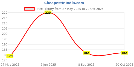 flipkart.com gift my passion Say I Love You With A Beautifully Designed Love Greeting Card Greeting Card gift my passion Price History Graph from 27 May 2025 to 20 Oct 2025