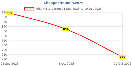 flipkart.com say Plastic Multipurpose Foldable Collapsible Storage Crates/Stackable Plastic Container Storage Basket say Price History Graph from 21 Sep 2025 to 10 Oct 2025