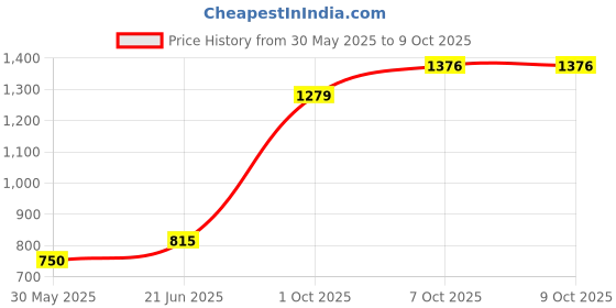 flipkart.com say plasto B08PSCTBST Single Flush Tank say plasto Price History Graph from 30 May 2025 to 9 Oct 2025