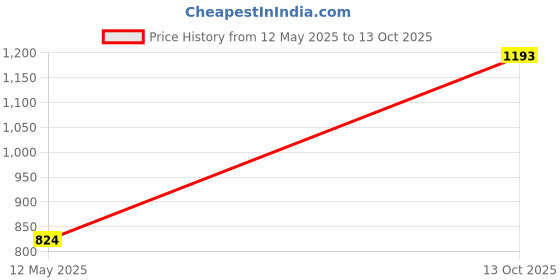 flipkart.com say plasto Flush Tank for Toilet with 10 Ltr Water Capacity/Flushing Cistern for Bathroom Single Flush Tank say plasto Price History Graph from 12 May 2025 to 13 Oct 2025