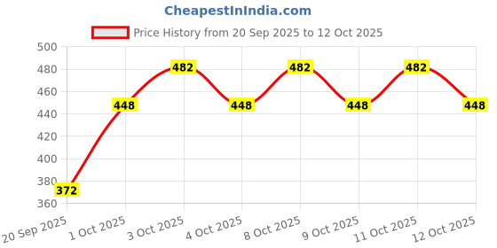 flipkart.com say plasto Flush Tank syphon, Flush Cistern Repair Kit Full set For Toilet Flush Tank Lever say plasto Price History Graph from 20 Sep 2025 to 12 Oct 2025
