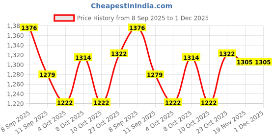 flipkart.com saya engineers Stand Microwave Wall Mount saya engineers Price History Graph from 8 Sep 2025 to 1 Dec 2025