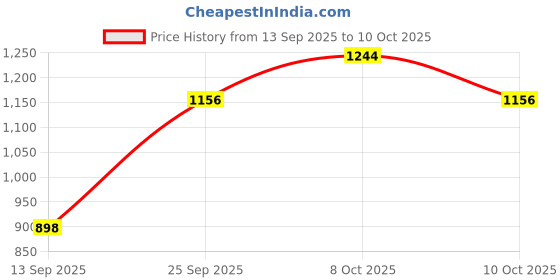 flipkart.com saya engineers Stand Microwave Wall Mount saya engineers Price History Graph from 13 Sep 2025 to 10 Oct 2025