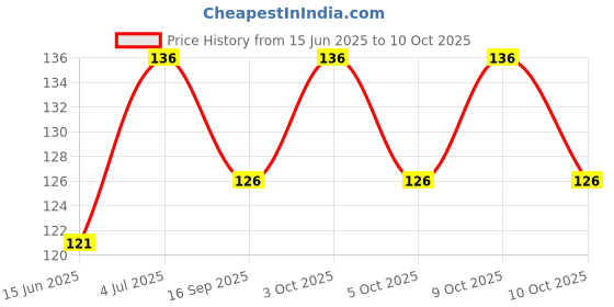 flipkart.com saya SC08 Scissors saya Price History Graph from 15 Jun 2025 to 10 Oct 2025
