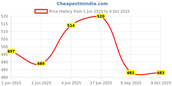 flipkart.com saya SY_C101 Black_01 SY_C101 Black_01 Calculator Basic Calculator (12 Digit) BasicCalculator saya Price History Graph from 1 Jun 2025 to 9 Oct 2025